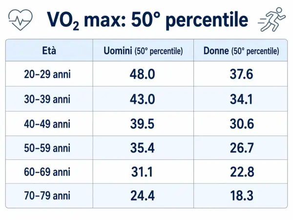 Tabella VO2 max: valori medi per età e sesso. Confronta la tua forma fisica con la media.