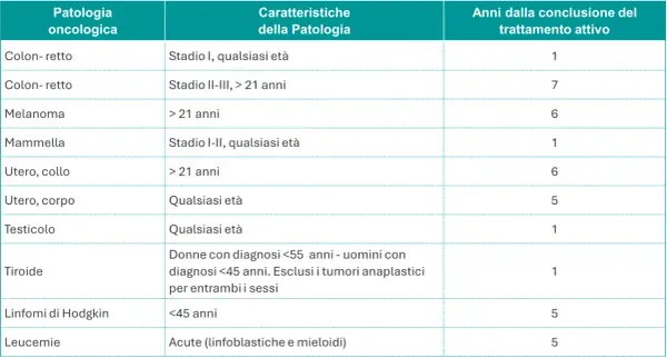 Tabella riassume patologie oncologiche, caratteristiche e anni dal trattamento attivo. Un percorso verso l'oblio oncologico.