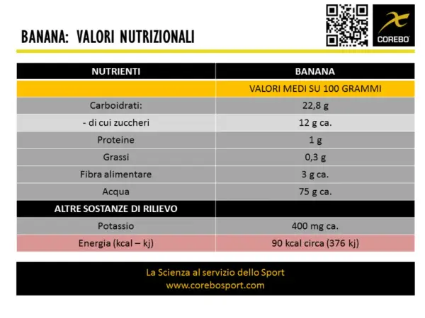 La tabella nutrizionale indica quante fibre ha una banana: circa 3 grammi per 100 grammi.