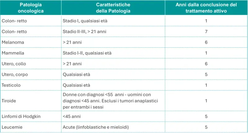 Tabella riassume patologie oncologiche, caratteristiche e anni dal trattamento attivo. Un percorso verso l'oblio oncologico.